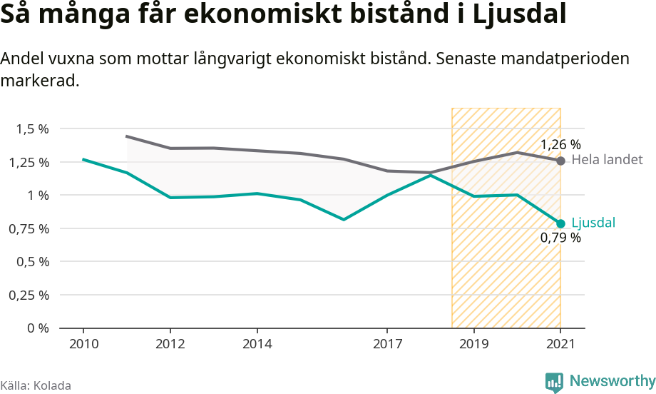 Graf: Andel vuxna som får långvarigt ekonomiskt bistånd i Ljusdals kommun